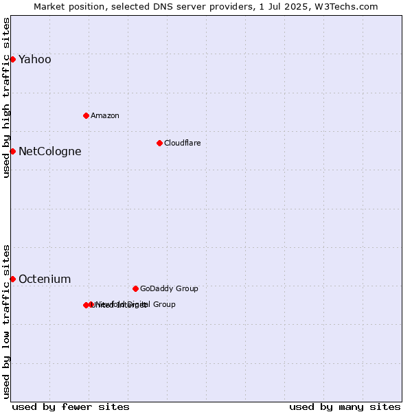 Market position of NetCologne vs. Yahoo vs. Octenium