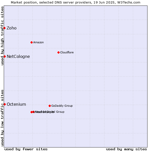 Market position of NetCologne vs. Octenium vs. Zoho