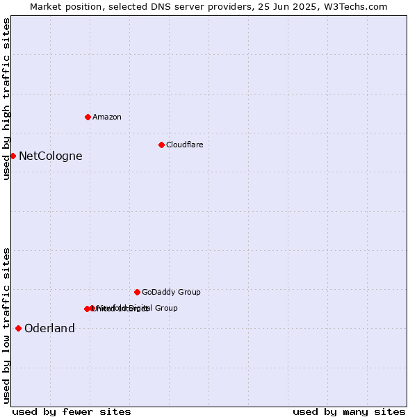 Market position of Oderland vs. NetCologne