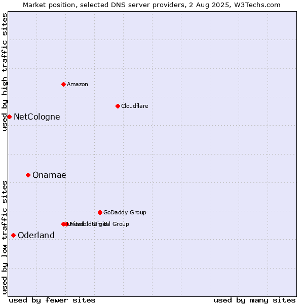Market position of Onamae vs. Oderland vs. NetCologne