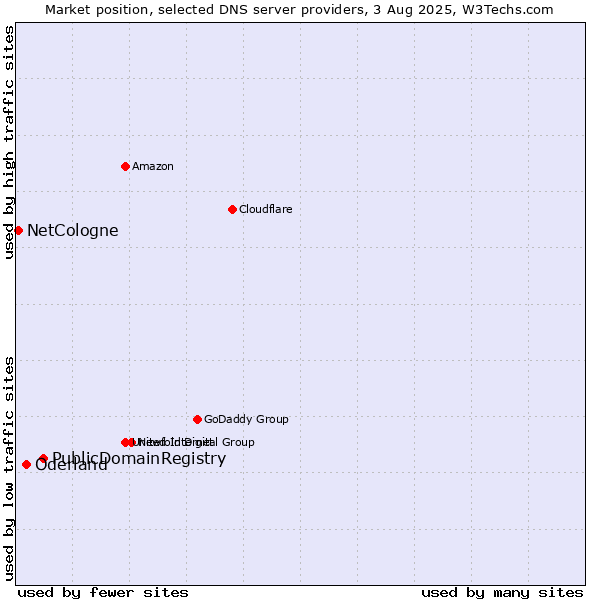 Market position of PublicDomainRegistry vs. Oderland vs. NetCologne