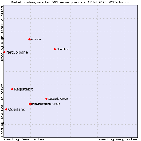 Market position of Register.it vs. Oderland vs. NetCologne