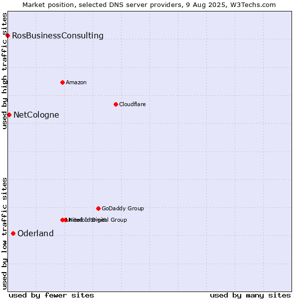 Market position of Oderland vs. NetCologne vs. RosBusinessConsulting
