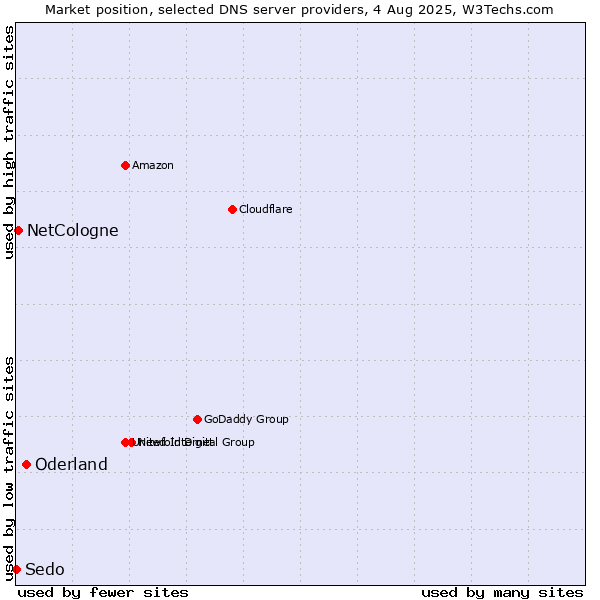 Market position of Oderland vs. NetCologne vs. Sedo