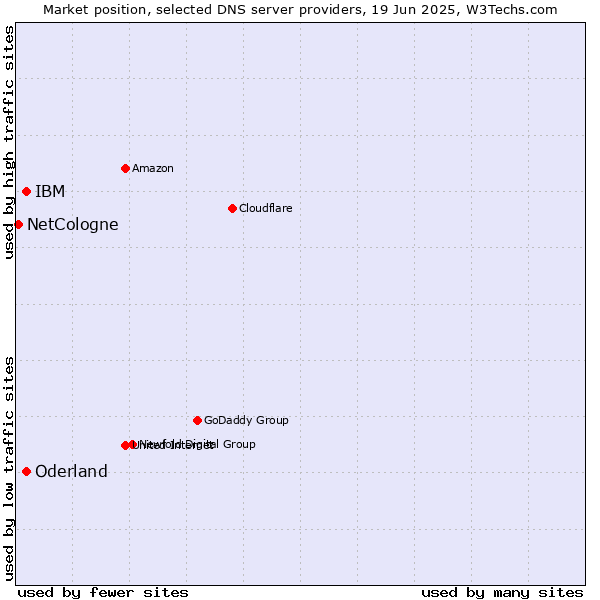 Market position of IBM vs. Oderland vs. NetCologne