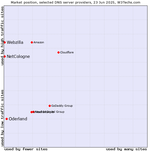 Market position of Oderland vs. NetCologne vs. Webzilla