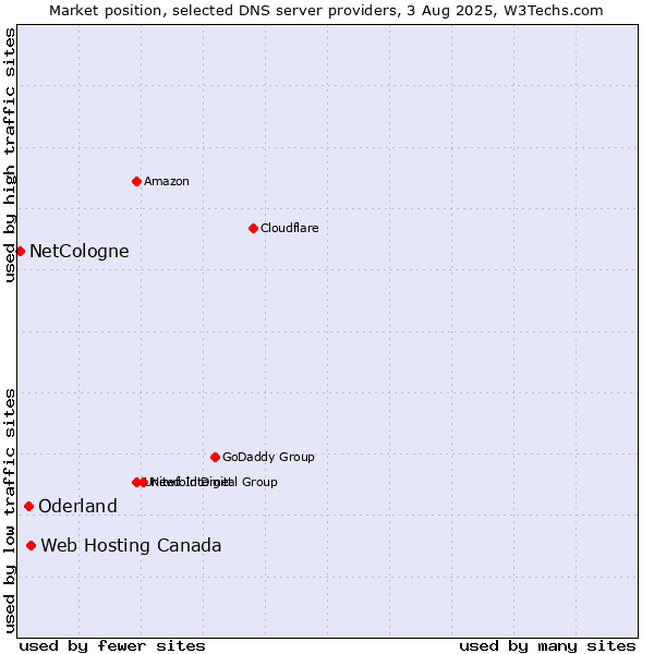 Market position of Web Hosting Canada vs. Oderland vs. NetCologne