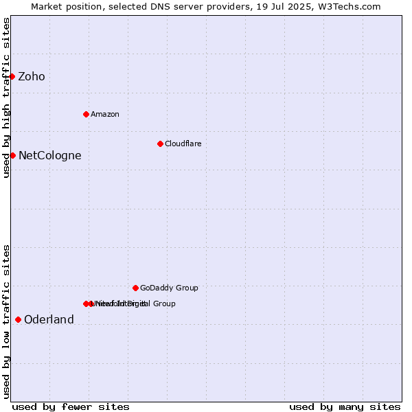 Market position of Oderland vs. NetCologne vs. Zoho