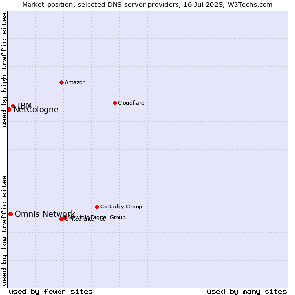 Market position of IBM vs. Omnis Network vs. NetCologne
