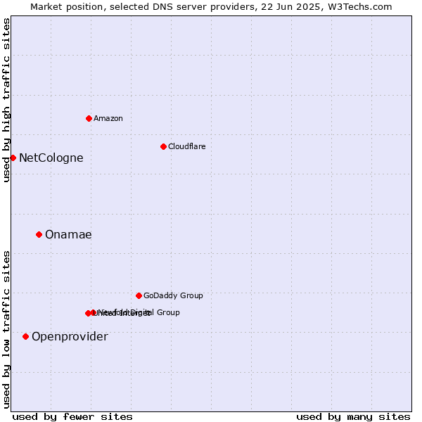 Market position of Onamae vs. Openprovider vs. NetCologne