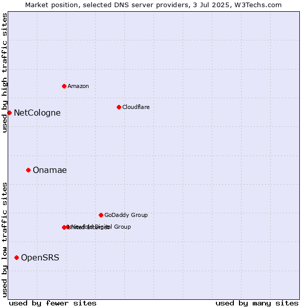 Market position of Onamae vs. OpenSRS vs. NetCologne