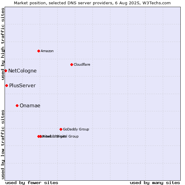 Market position of Onamae vs. PlusServer vs. NetCologne