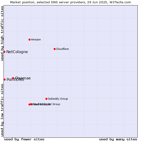 Market position of Onamae vs. PointDNS vs. NetCologne