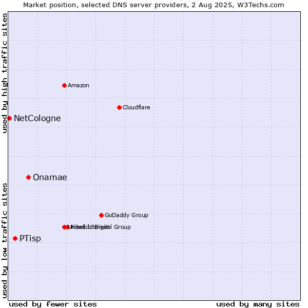 Market position of Onamae vs. PTisp vs. NetCologne