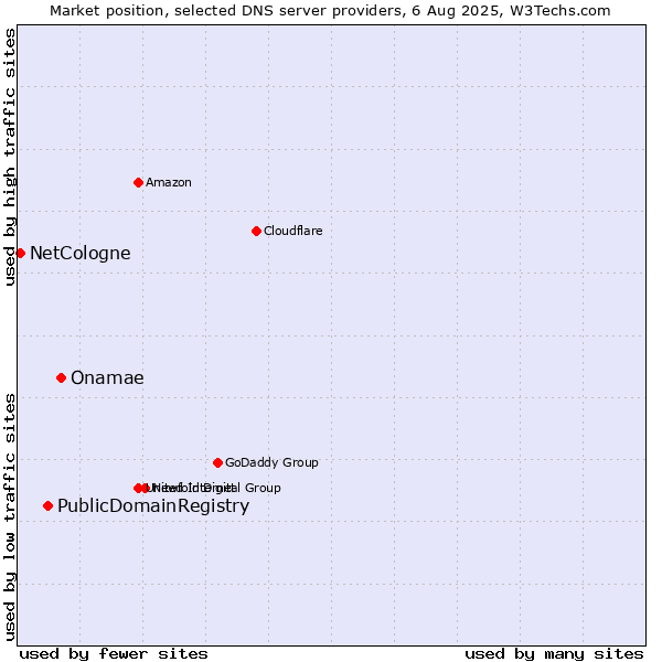Market position of Onamae vs. PublicDomainRegistry vs. NetCologne
