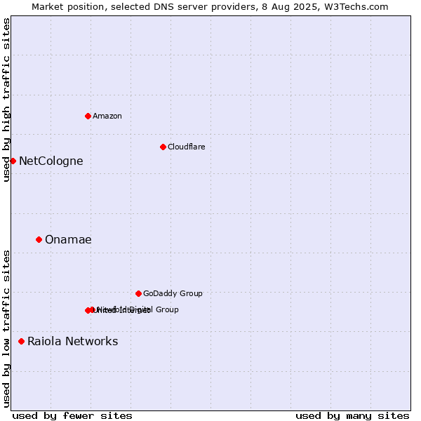 Market position of Onamae vs. Raiola Networks vs. NetCologne