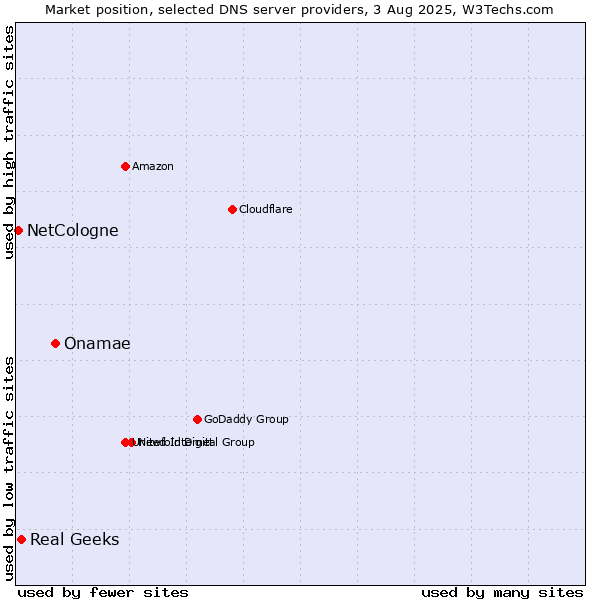 Market position of Onamae vs. Real Geeks vs. NetCologne