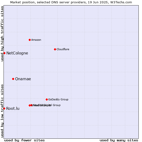 Market position of Onamae vs. NetCologne vs. Root.lu