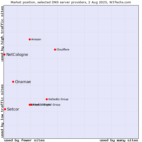Market position of Onamae vs. Setcor vs. NetCologne