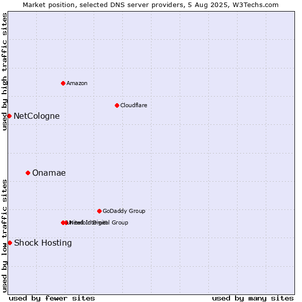 Market position of Onamae vs. Shock Hosting vs. NetCologne
