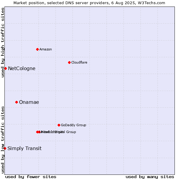 Market position of Onamae vs. NetCologne vs. Simply Transit