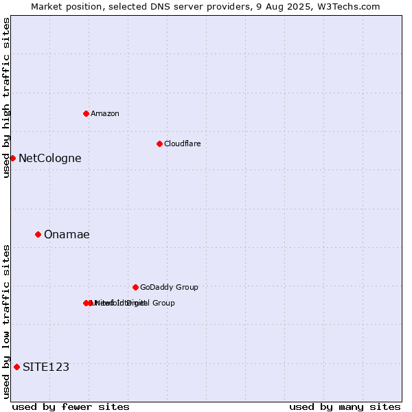 Market position of Onamae vs. SITE123 vs. NetCologne