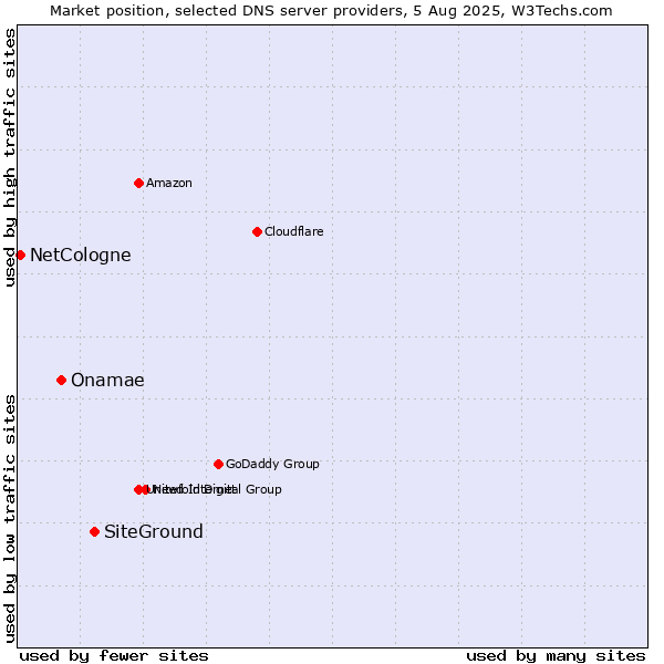 Market position of SiteGround vs. Onamae vs. NetCologne