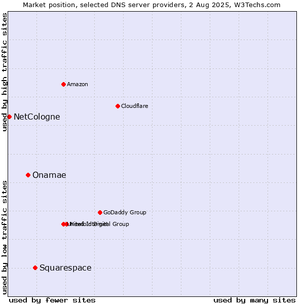 Market position of Squarespace vs. Onamae vs. NetCologne