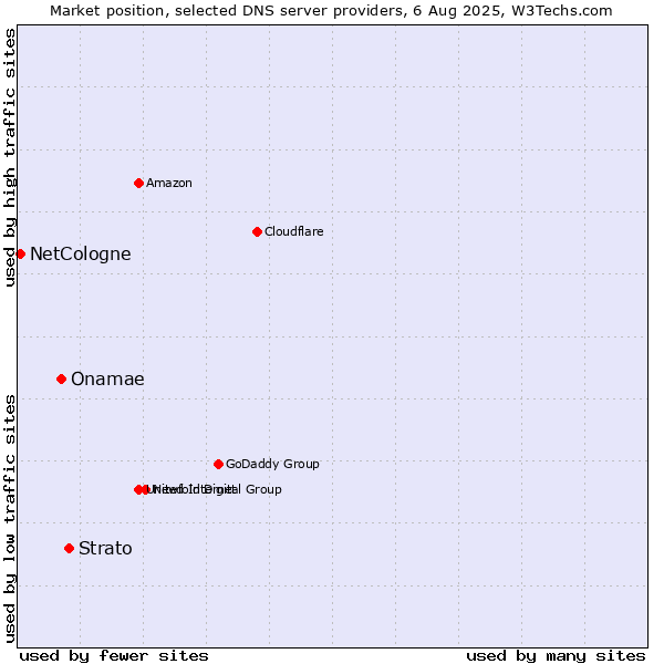 Market position of Strato vs. Onamae vs. NetCologne