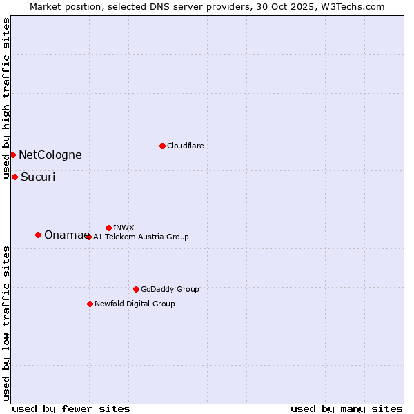 Market position of Onamae vs. Sucuri vs. NetCologne