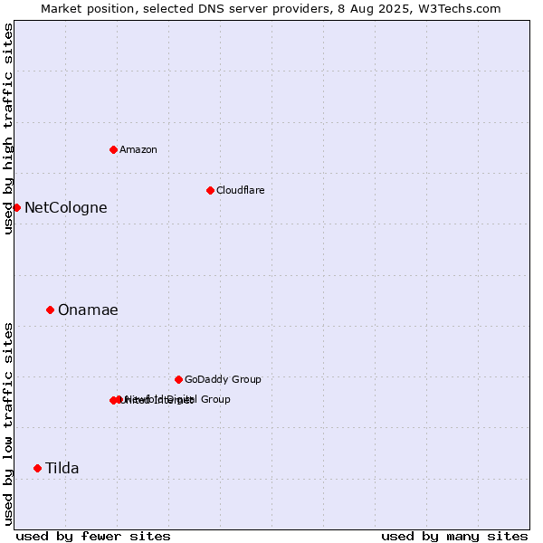 Market position of Onamae vs. Tilda vs. NetCologne