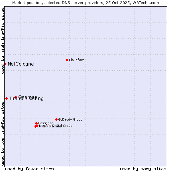 Market position of Onamae vs. Timme Hosting vs. NetCologne