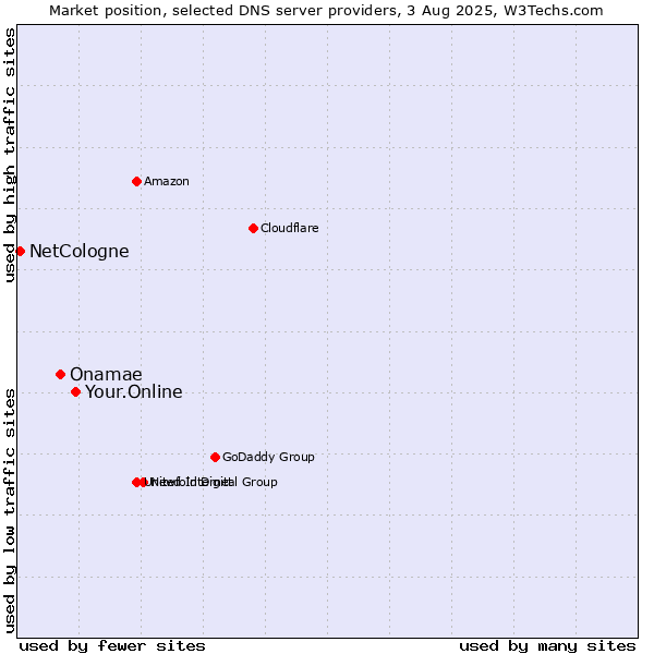 Market position of Your.Online vs. Onamae vs. NetCologne