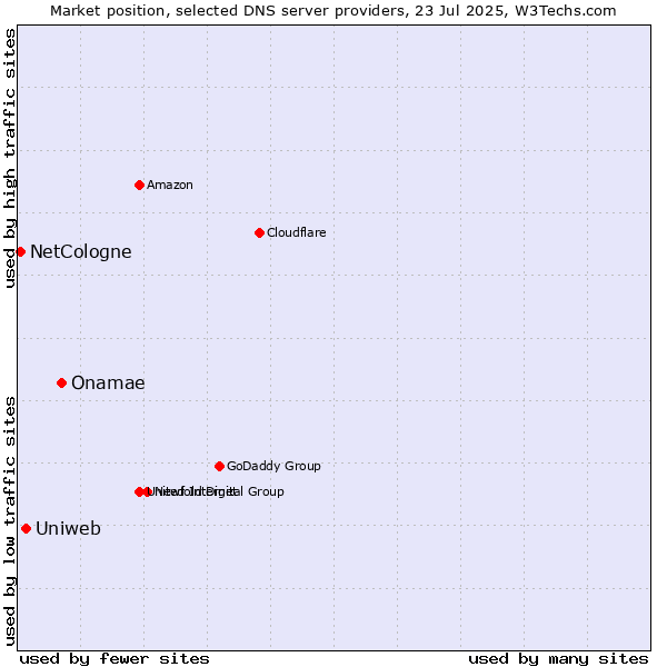 Market position of Onamae vs. Uniweb vs. NetCologne