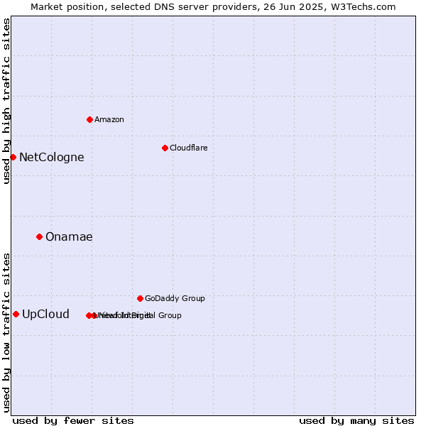 Market position of Onamae vs. UpCloud vs. NetCologne