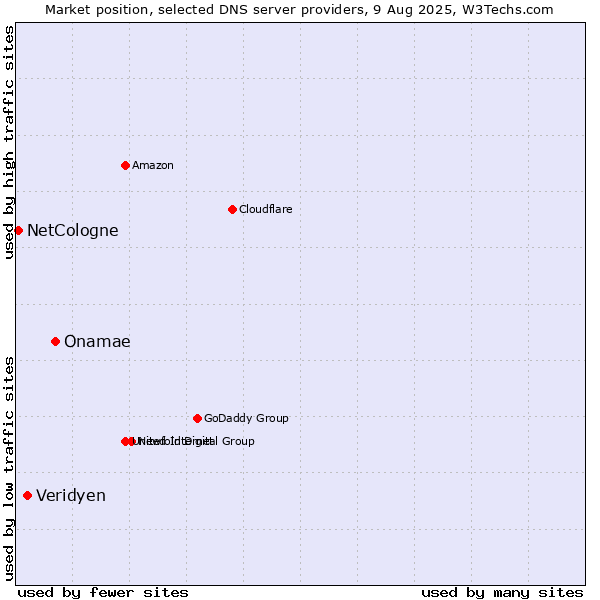 Market position of Onamae vs. Veridyen vs. NetCologne