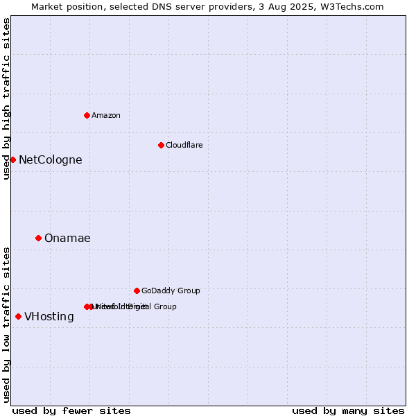 Market position of Onamae vs. VHosting vs. NetCologne