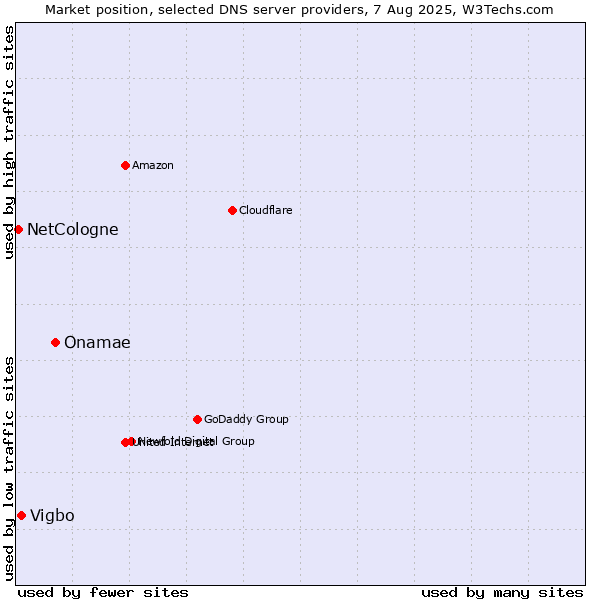 Market position of Onamae vs. Vigbo vs. NetCologne