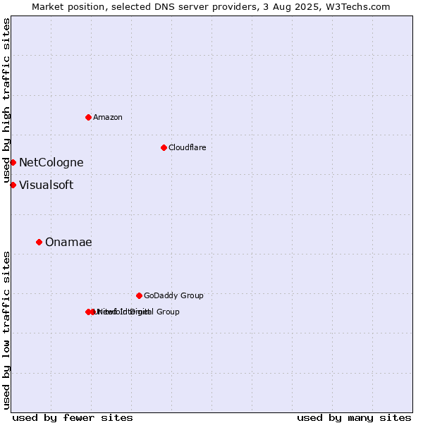 Market position of Onamae vs. NetCologne vs. Visualsoft