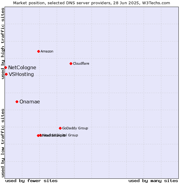 Market position of Onamae vs. VSHosting vs. NetCologne