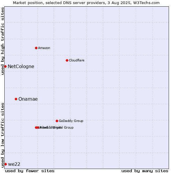 Market position of Onamae vs. we22 vs. NetCologne
