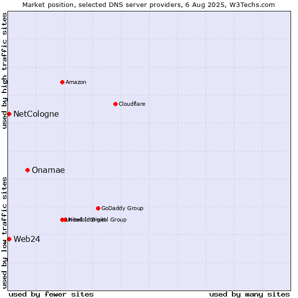 Market position of Onamae vs. NetCologne vs. Web24