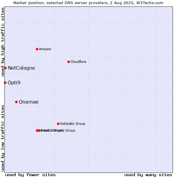 Market position of Onamae vs. NetCologne vs. Opti9