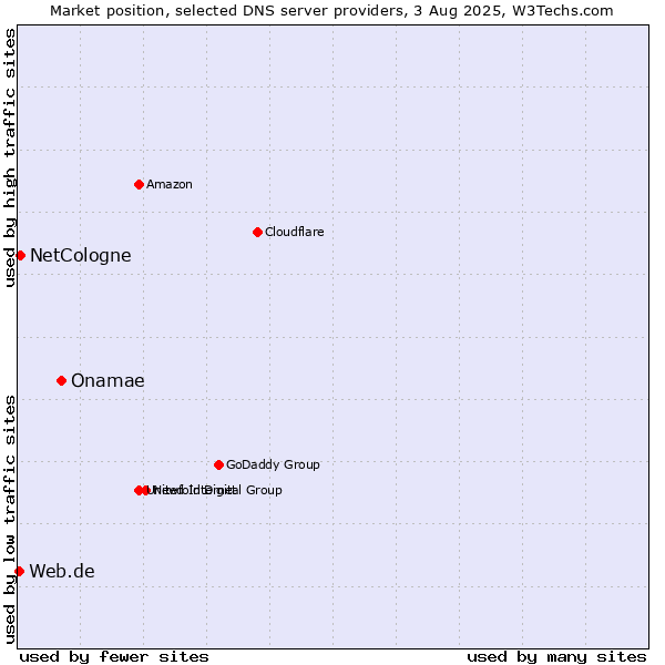Market position of Onamae vs. NetCologne vs. Web.de