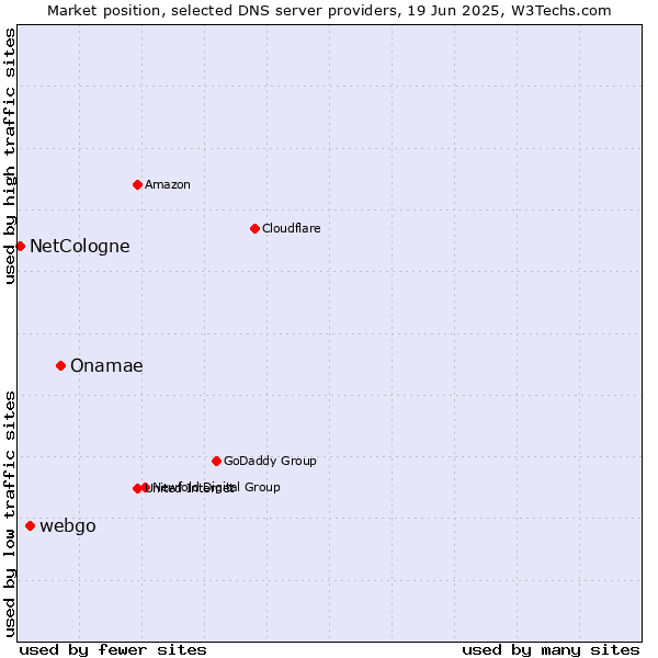 Market position of Onamae vs. webgo vs. NetCologne