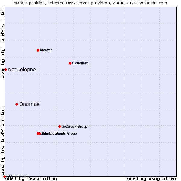 Market position of Onamae vs. NetCologne vs. Webnode