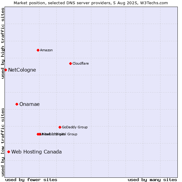 Market position of Onamae vs. Web Hosting Canada vs. NetCologne