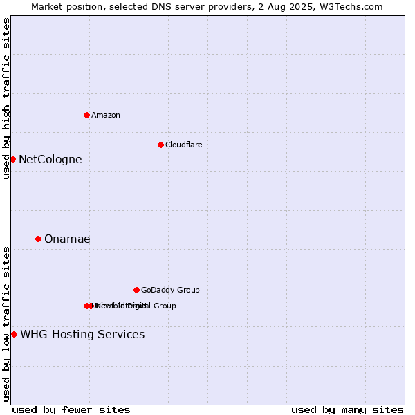 Market position of Onamae vs. NetCologne vs. WHG Hosting Services