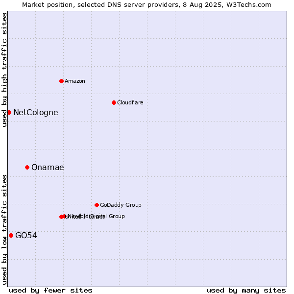Market position of Onamae vs. GO54 vs. NetCologne