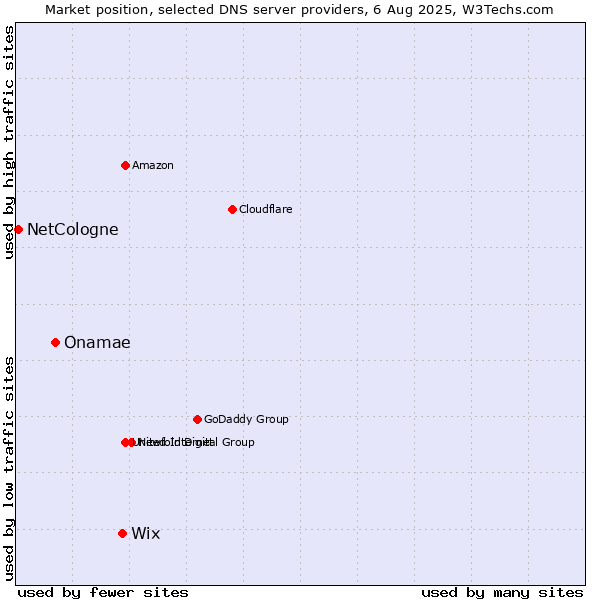 Market position of Wix vs. Onamae vs. NetCologne
